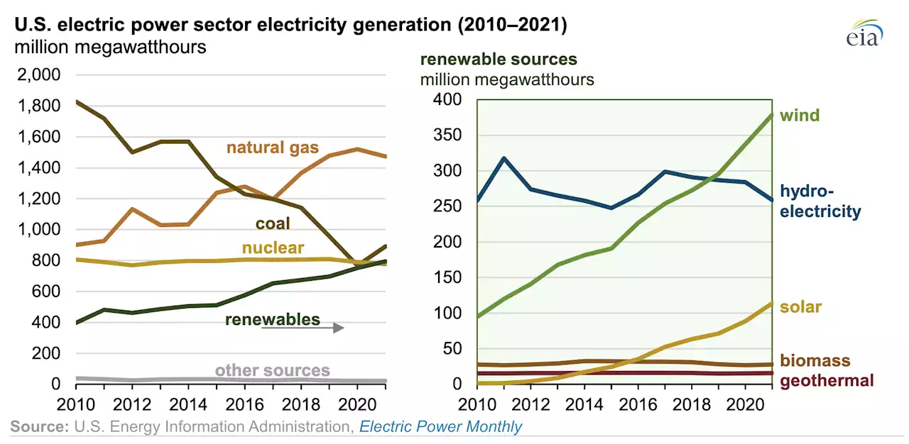 Renewable Generation Surpassed Nuclear in the U.S. Electric Power Sector in 2021