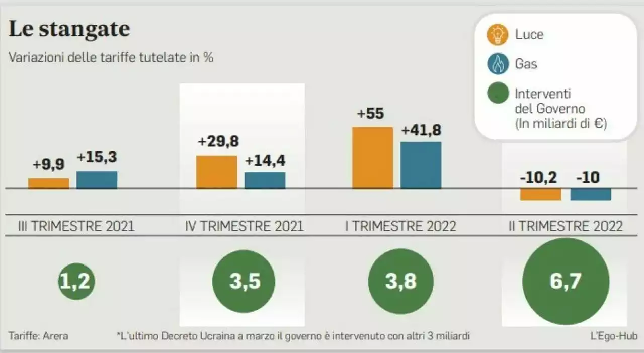 Gas, l’Italia chiede il prezzo fisso dopo l’ok Ue a Spagna e Portogallo