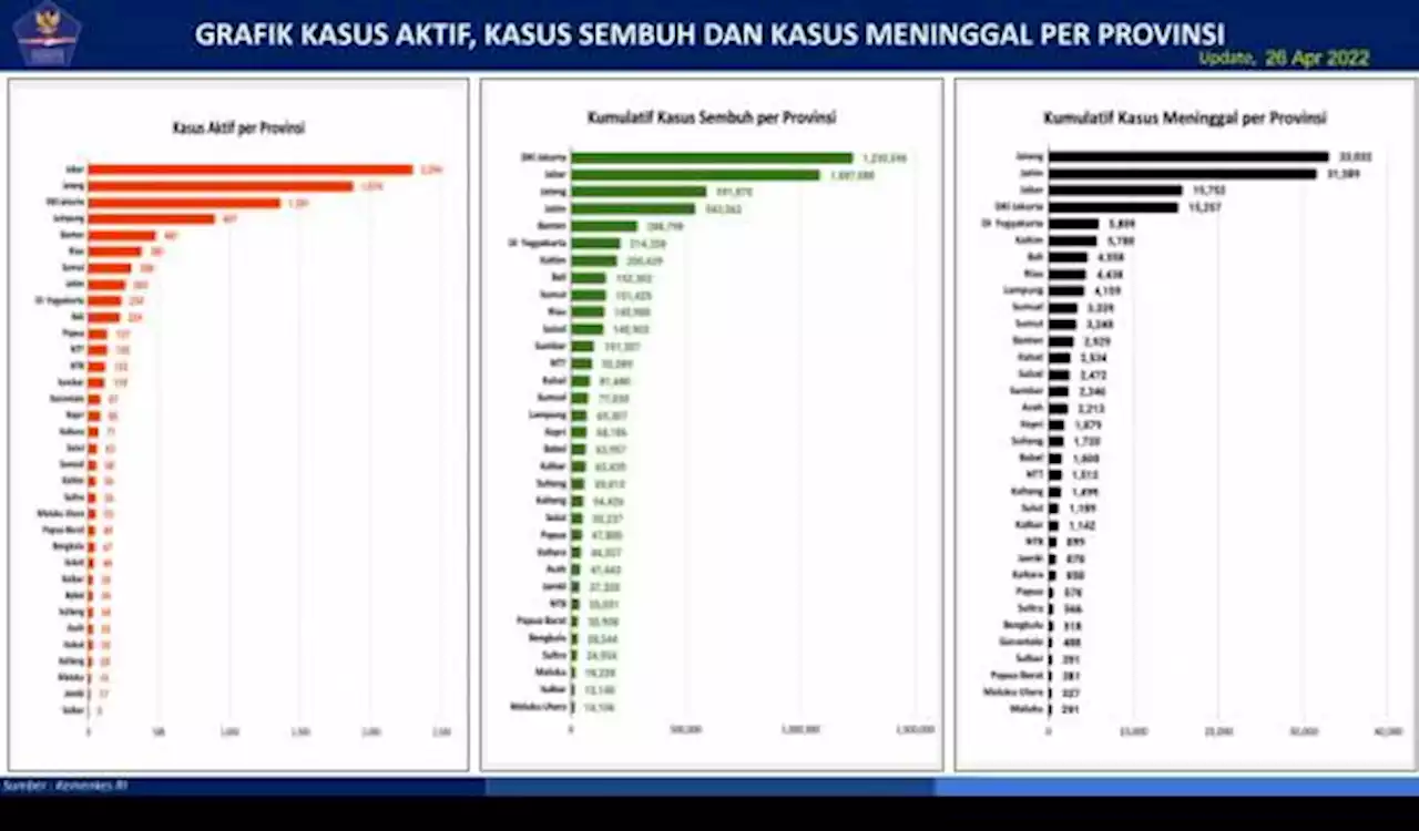 Wajib Waspada, Angka Kasus Aktif Covid-19 H-6 Lebaran di 5 Provinsi Ini Masih Tinggi