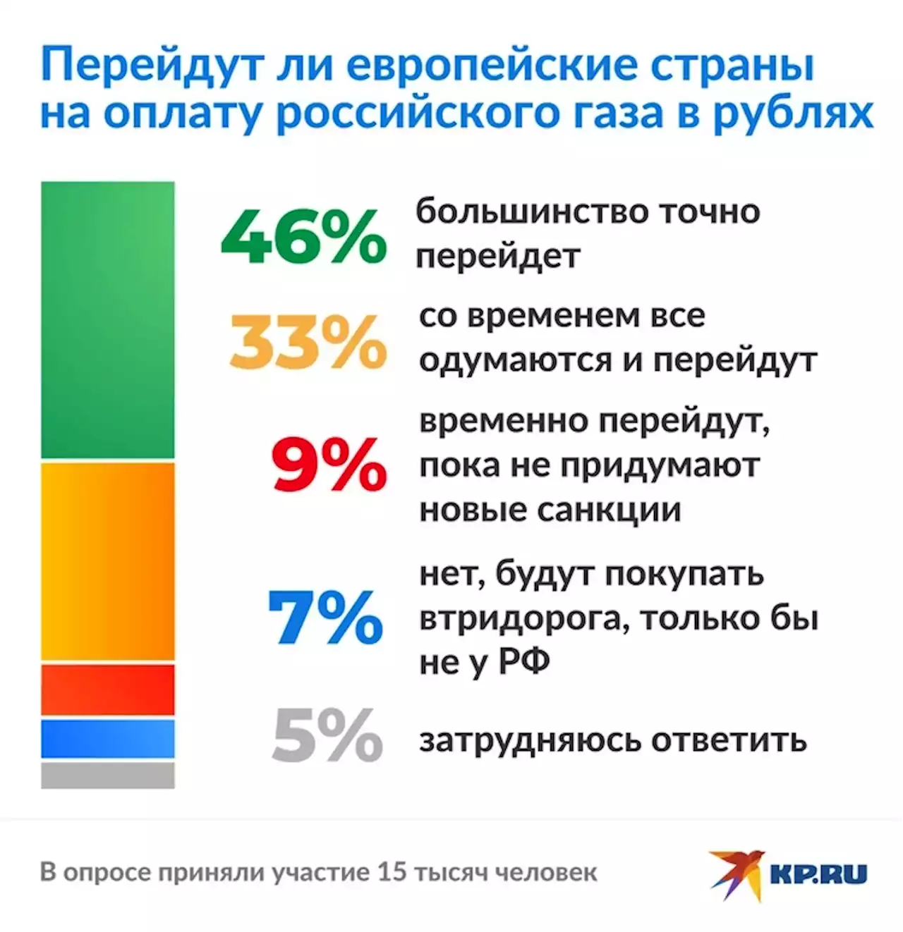 Россияне выразили уверенность, что большинство стран ЕС перейдут на оплату газа в рублях