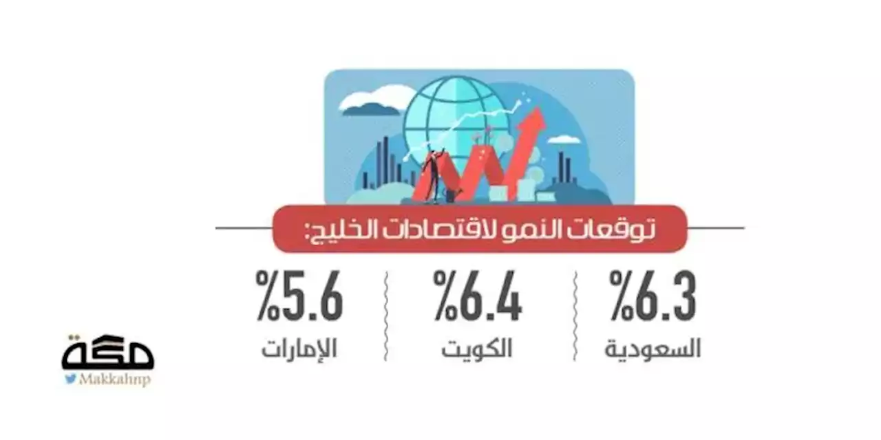 توقع نمو الاقتصاد السعودي 6.3% في 2022