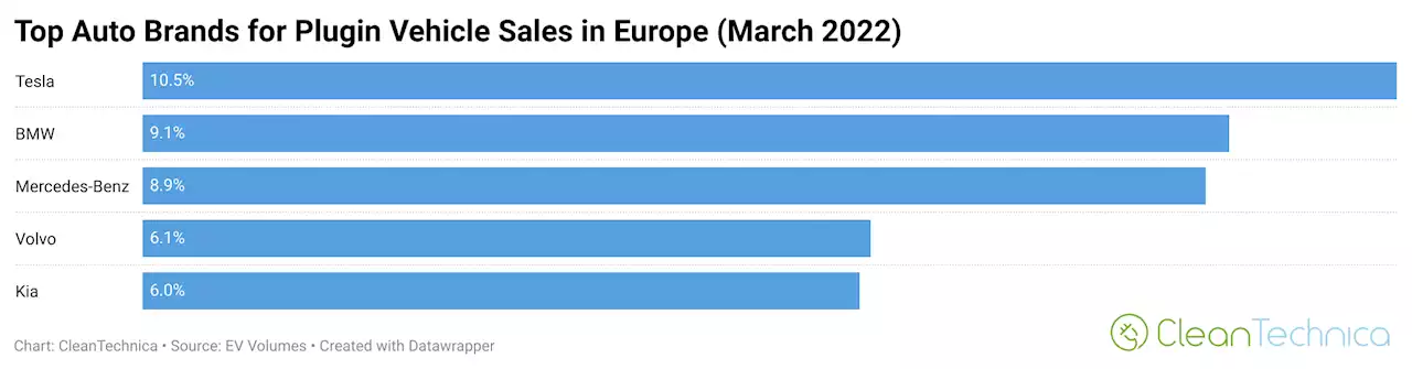 22% Of New Cars In Europe Have A Plug!