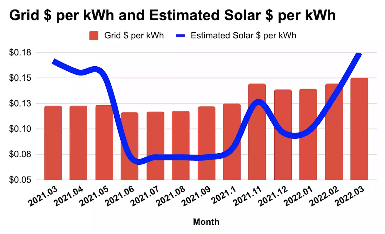 Reduce High Energy Costs With A Solar System — Texas Edition