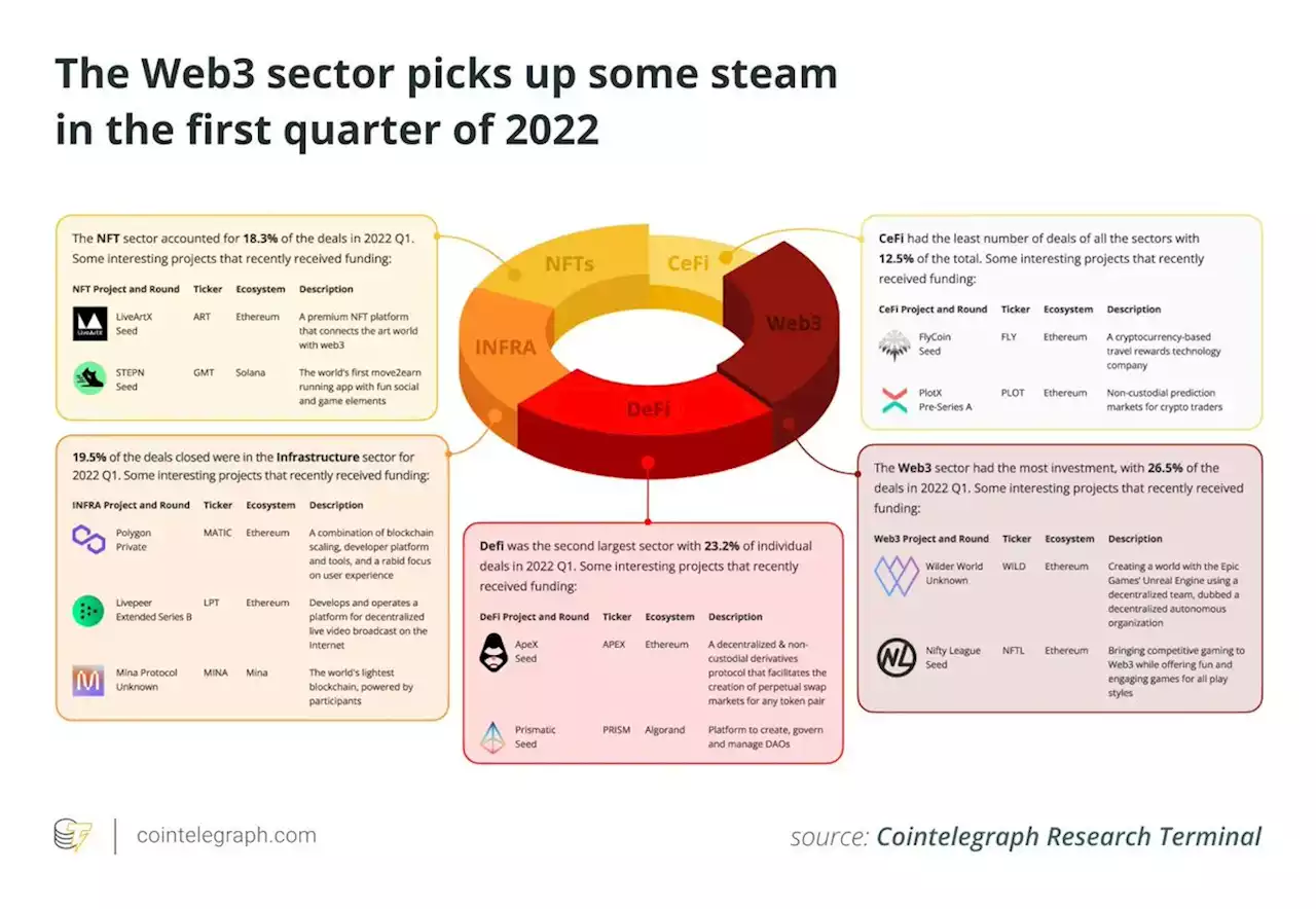 Q1 2022 venture capital activity in crypto set to outpace 2021