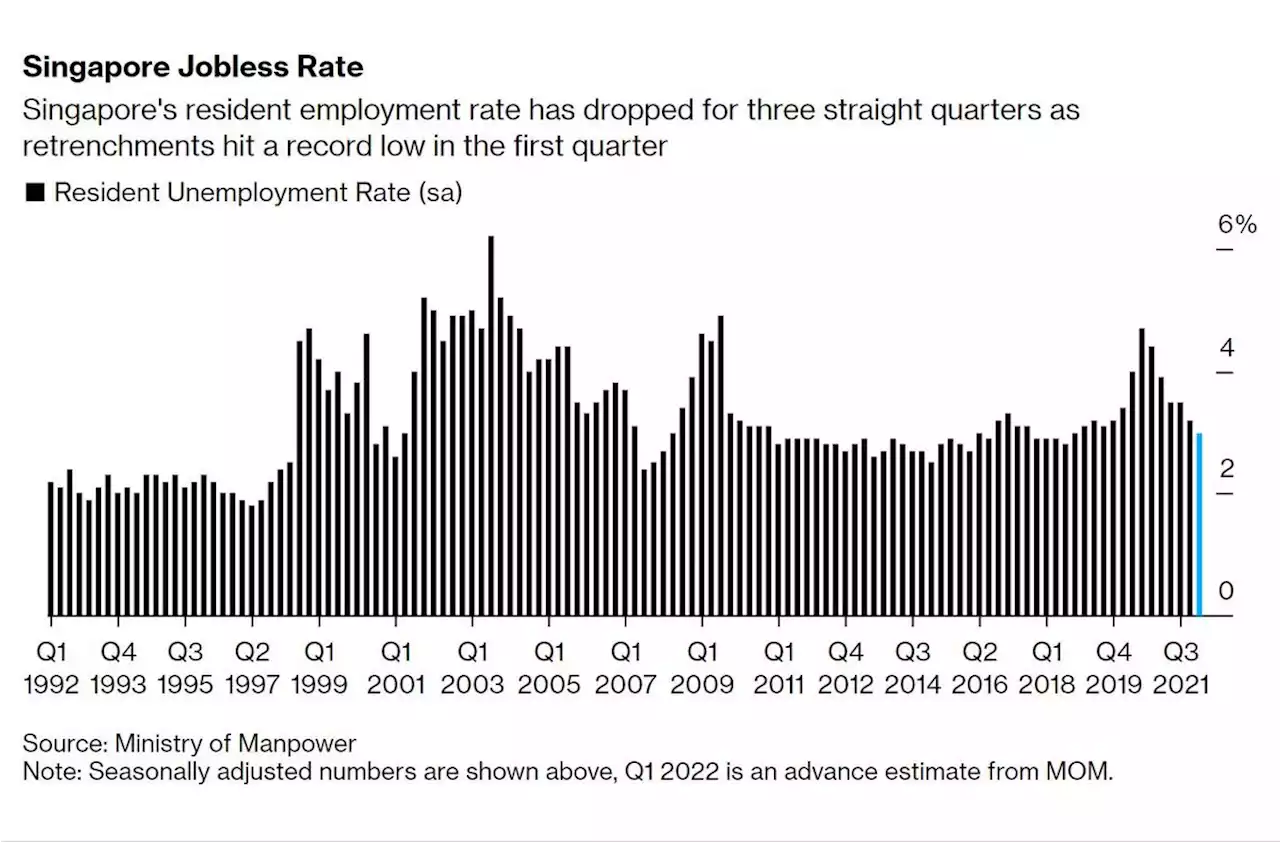 Singapore Layoffs Dip to Record While Unemployment Falls Further