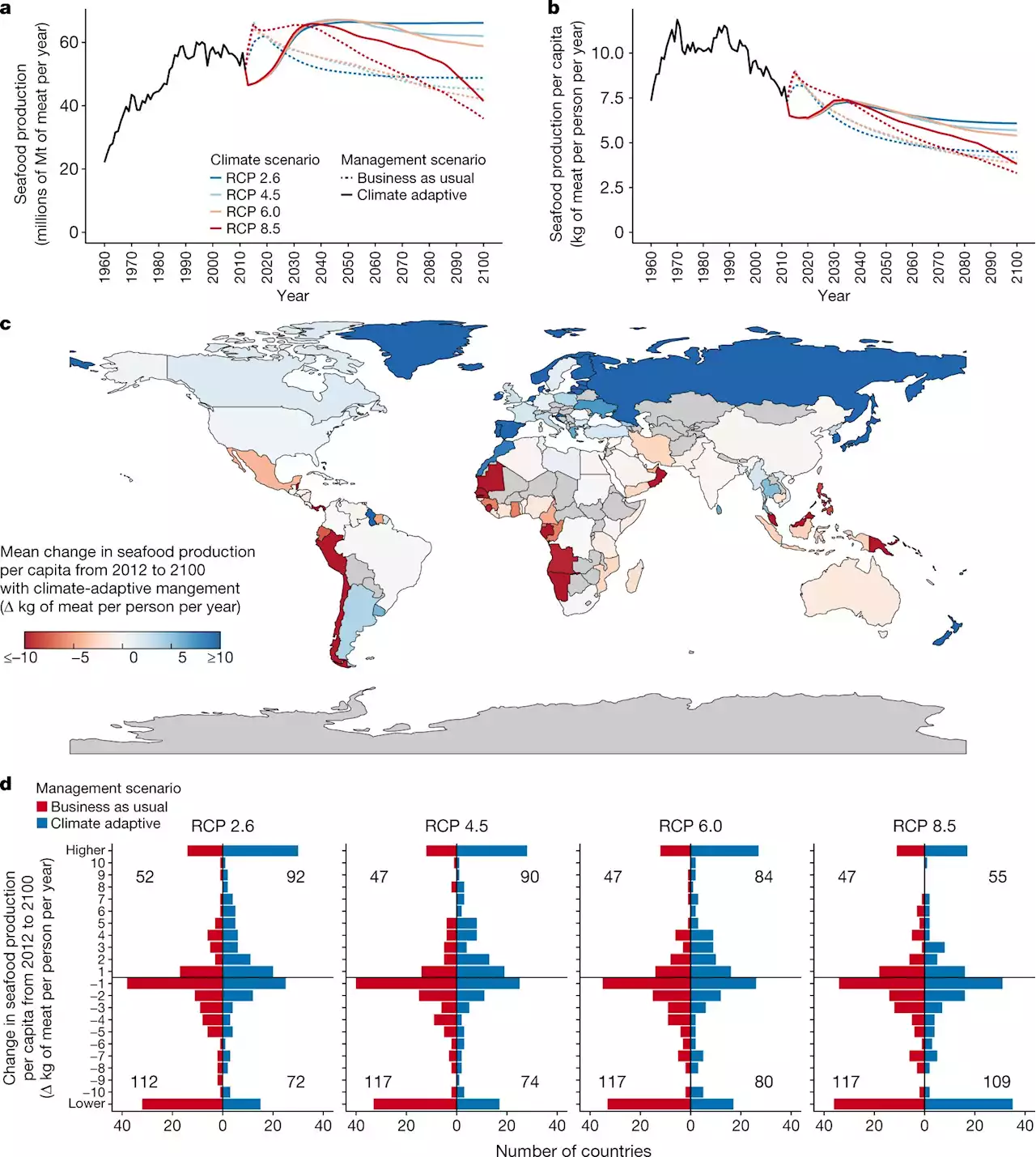 The future of food from the warming sea