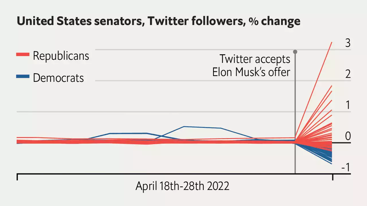 Republican senators gained almost 160,000 Twitter followers after Elon Musk’s deal