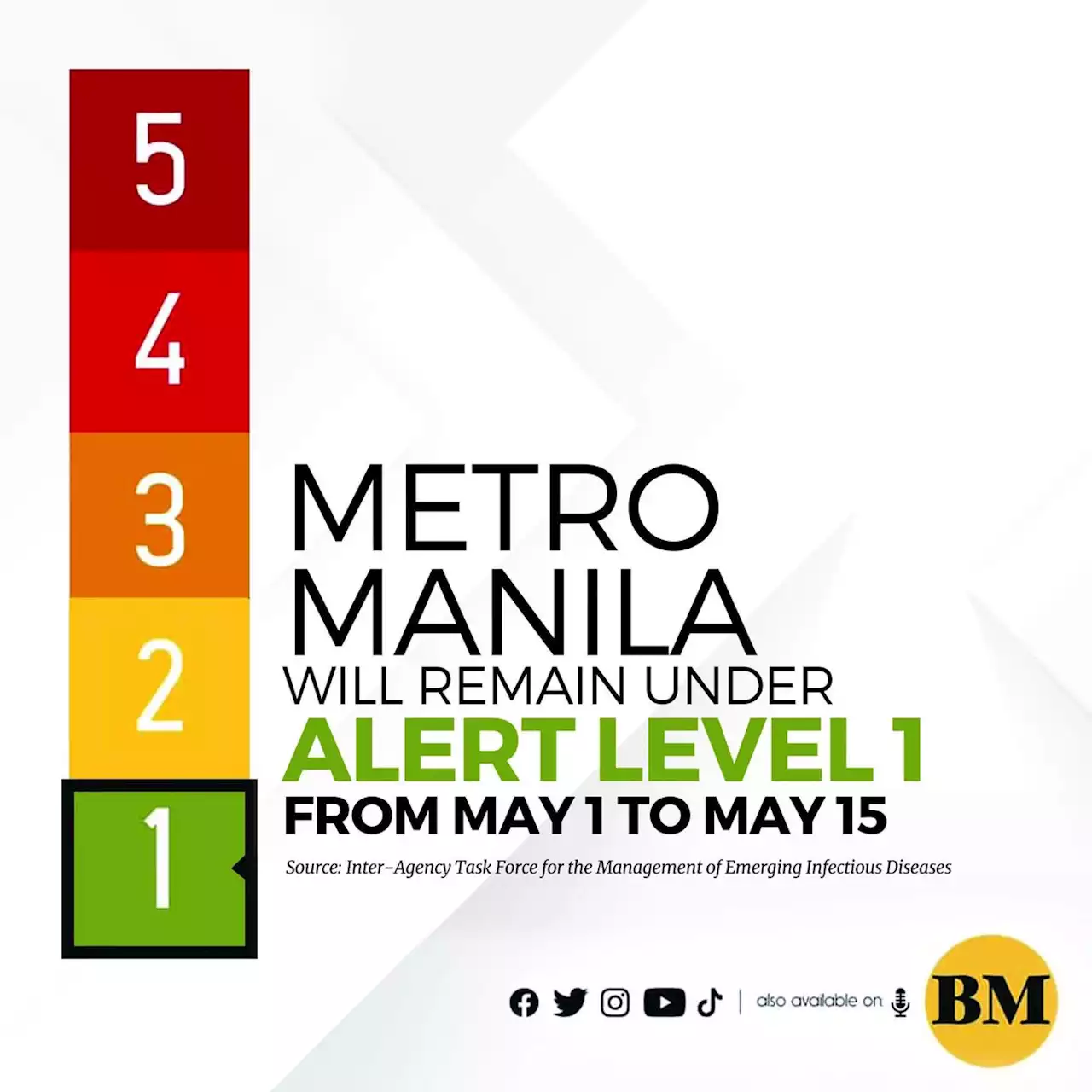 Alert Level 1 remains in NCR, most parts of PHL - IATF | Samuel P. Medenilla