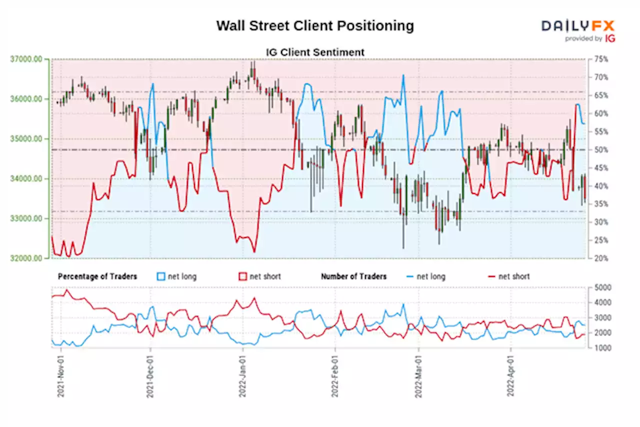 Dow Jones, S&P 500 Appear Vulnerable as Retail Traders Increase Bullish Bets