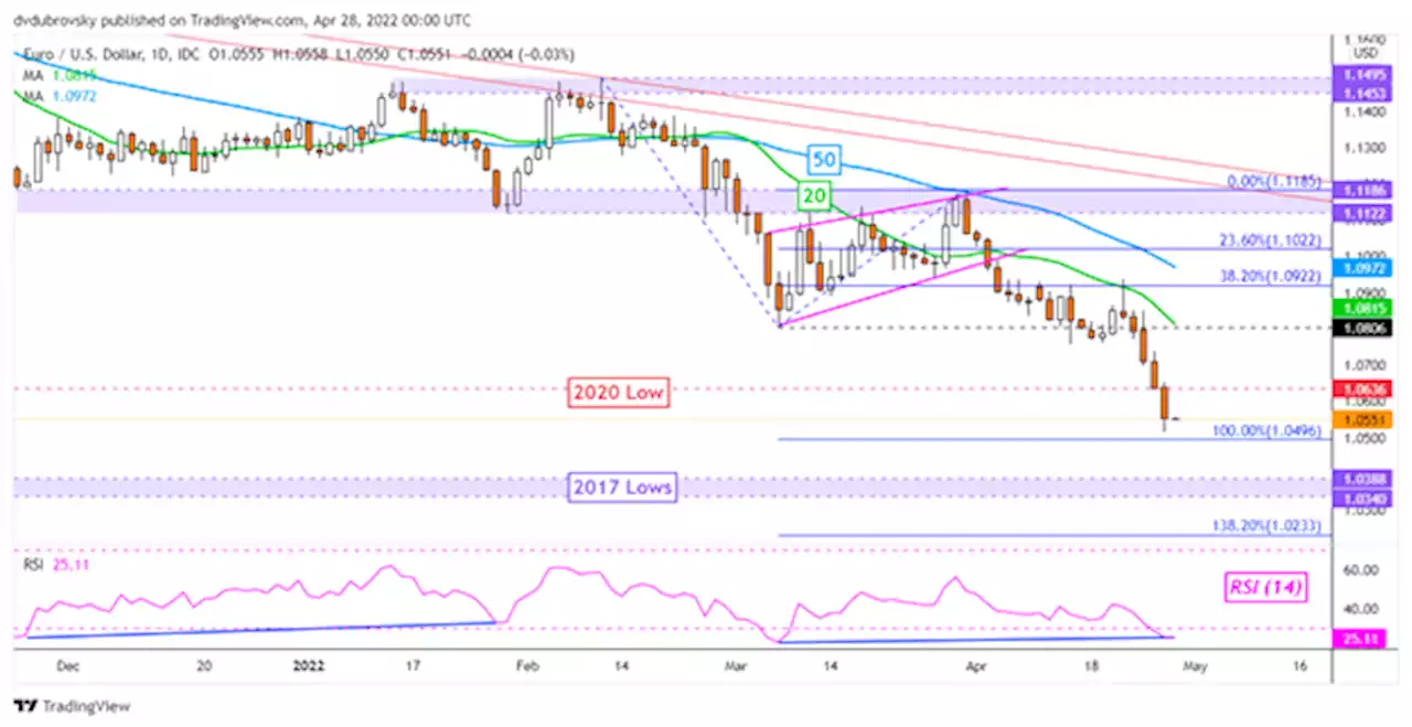 Euro Technical Forecast: EUR/USD Eyeing 2017 Bottom After Clearing 2020 Low