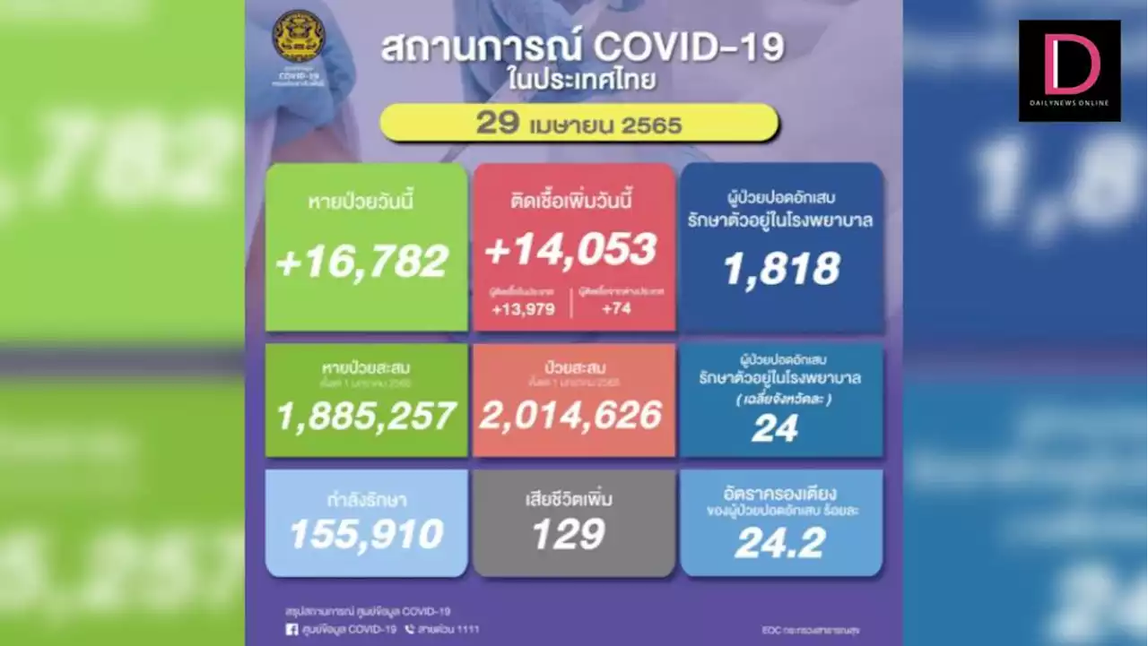 ยอดสังเวยโควิด 129 ราย ติดเชื้อใหม่ 14,053 ราย หายป่วย 16,782 ราย | เดลินิวส์