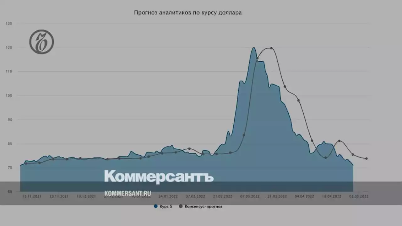 Курс доллара. Прогноз на 4–6 мая