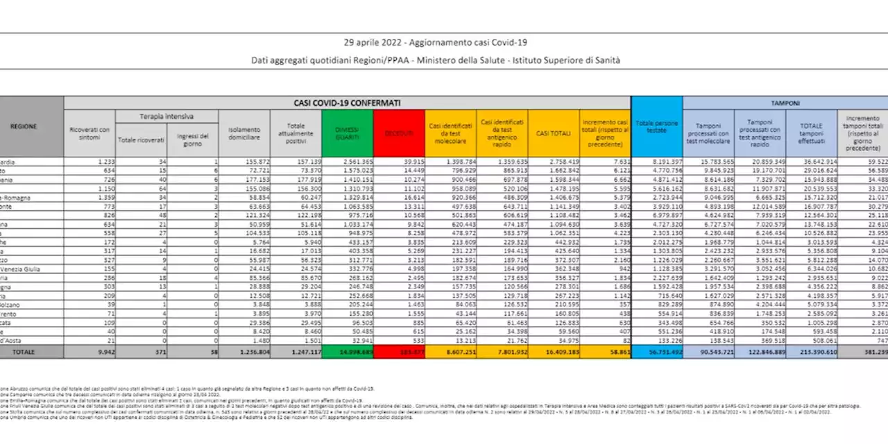 Covid, 58.861 casi con 381.239 tamponi e altri 133 decessi