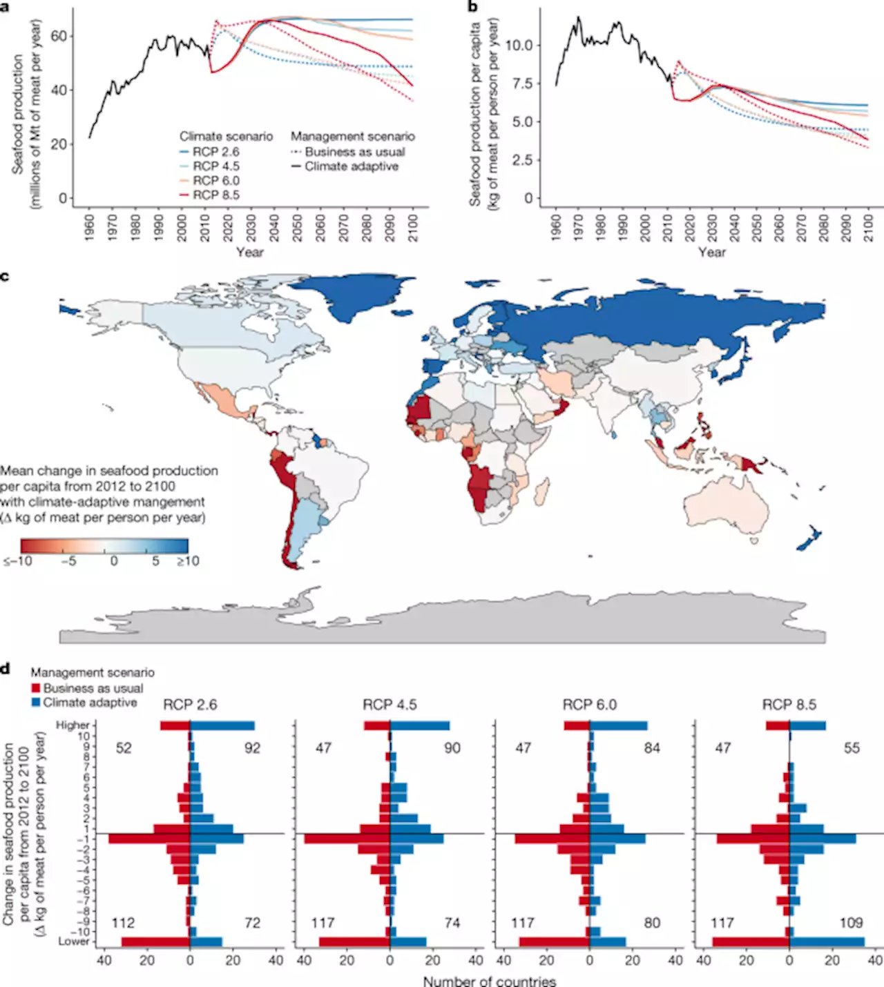 Expanding ocean food production under climate change - Nature