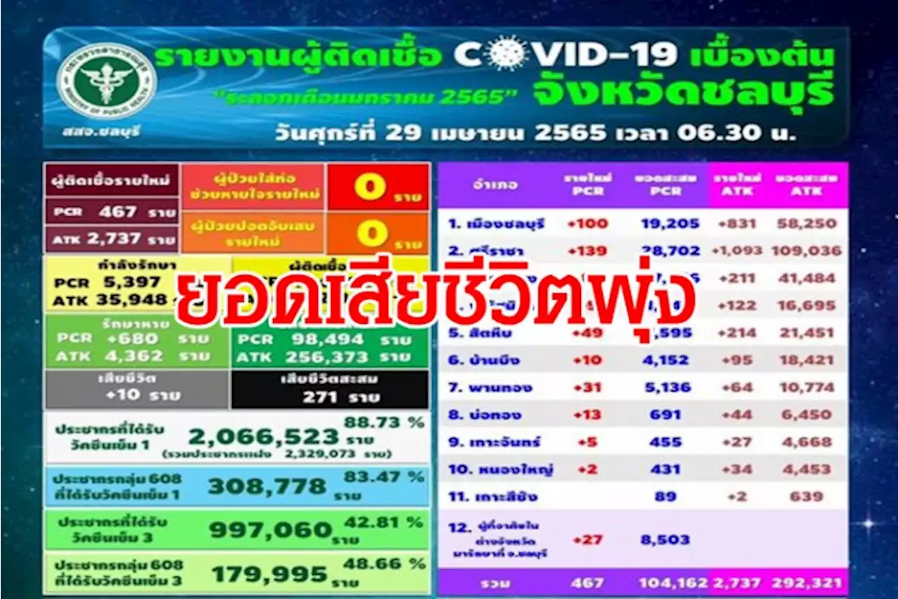 'โควิดวันนี้' ชลบุรี ยังหนักยอดตายพุ่ง 10 ราย