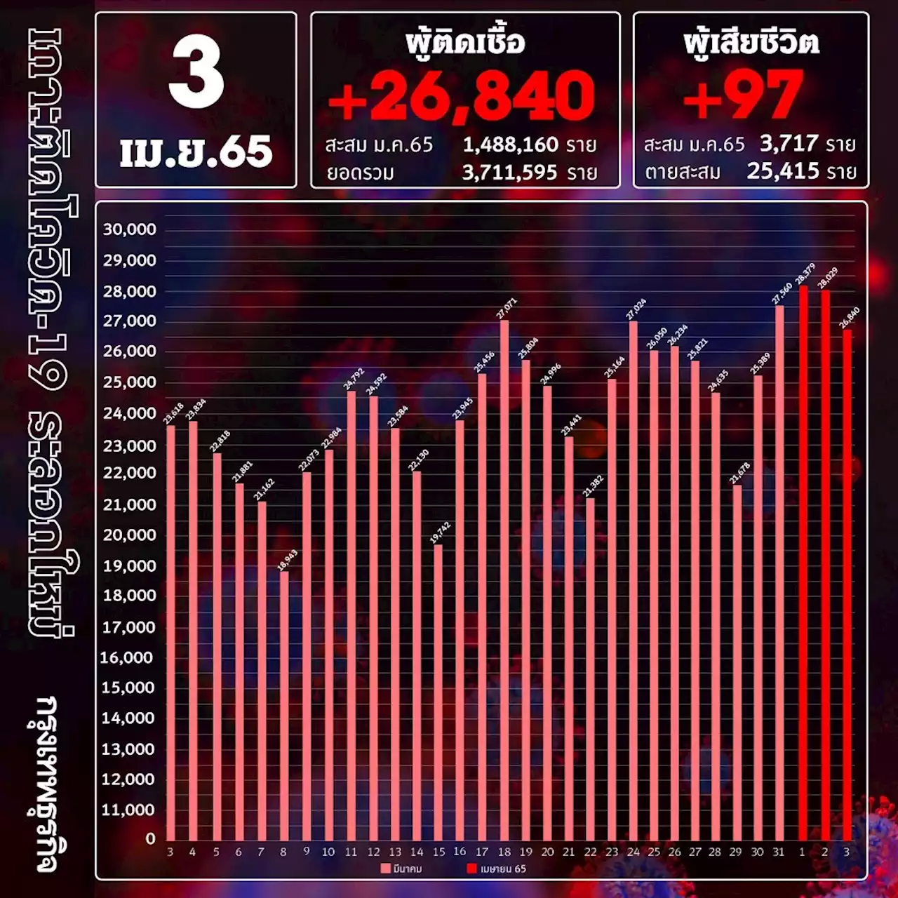 ยอด โควิด-19 วันนี้ ติดเชื้อเพิ่ม 26,840 ราย ตาย 97 ราย