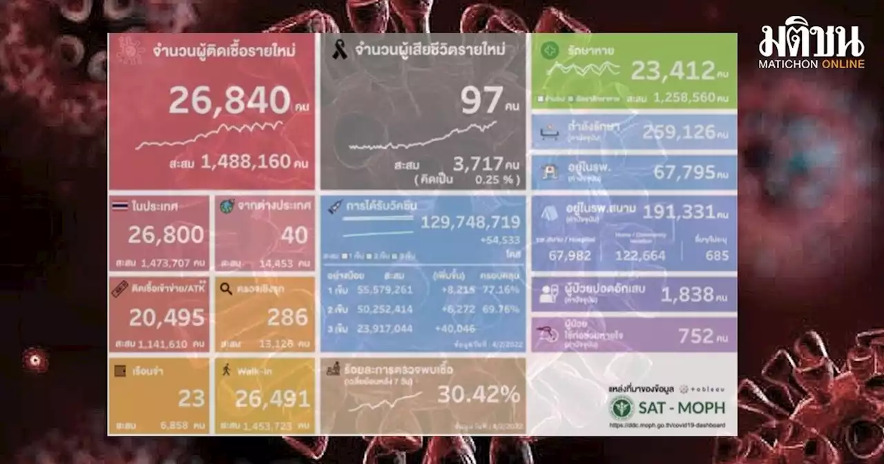 ยอดติดโควิดรวม ATK วันนี้ 47,335 ราย ดับนิวไฮ 97 กทม.ป่วยสูงสุด 3,103