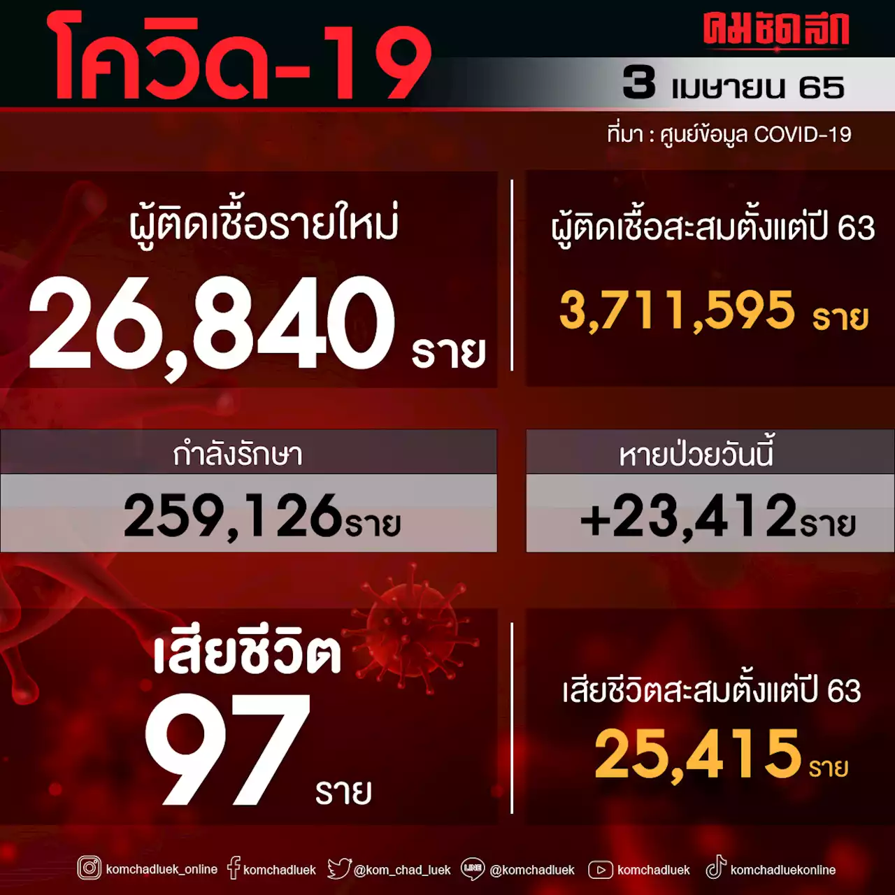 'โควิดวันนี้' เสียชีวิตพุ่ง 97 ราย ติดเชื้อรายใหม่พบ 26,840 ราย ไม่นับรวม ATK