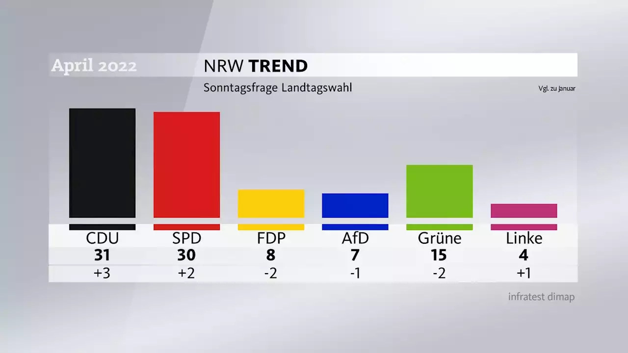 NRW-Trend: CDU und SPD weiter Kopf an Kopf