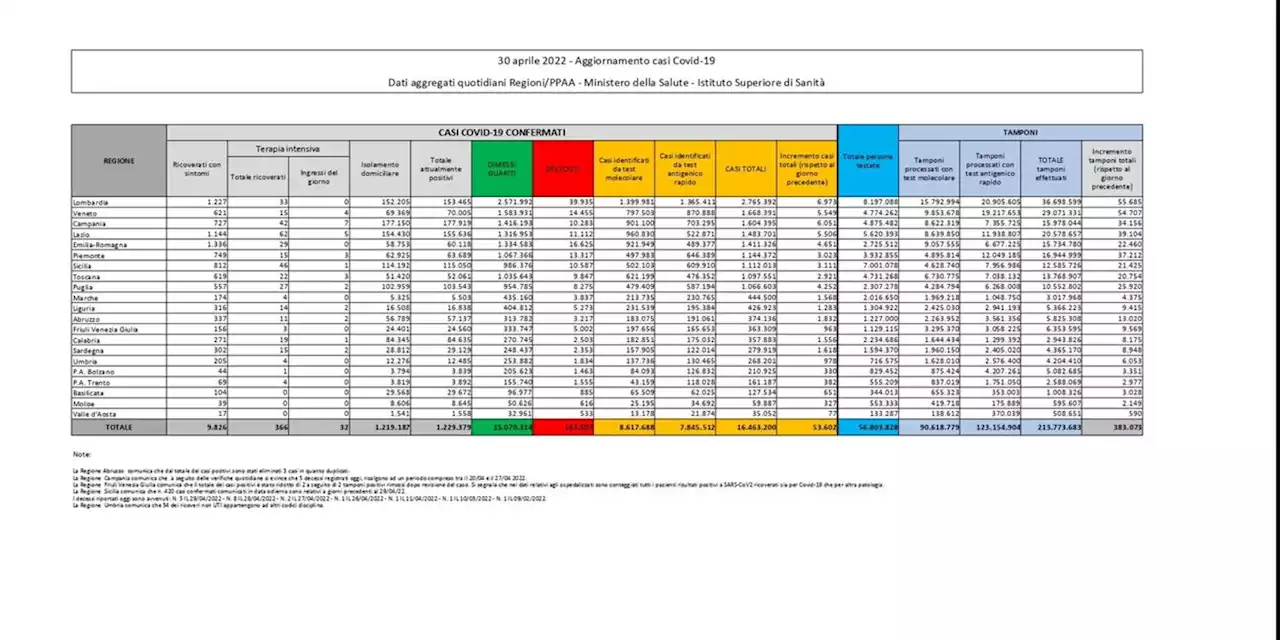 Covid, 53.602 nuovi casi su 383.073 tamponi e altri 130 decessi