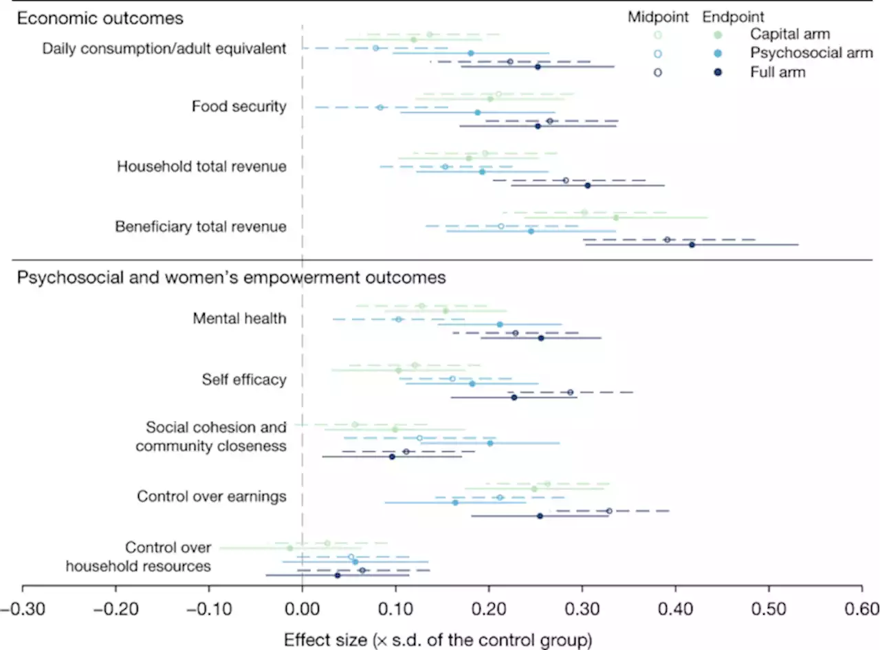 Tackling psychosocial and capital constraints to alleviate poverty - Nature