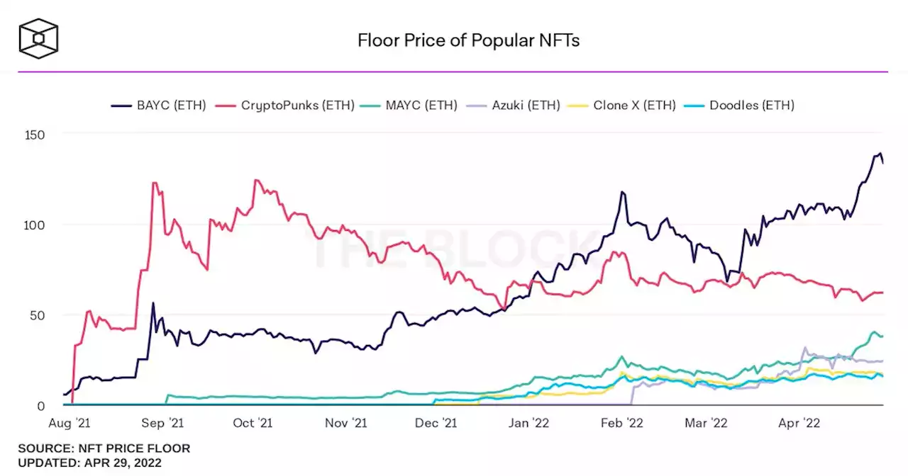 Floor Price of Popular NFTs