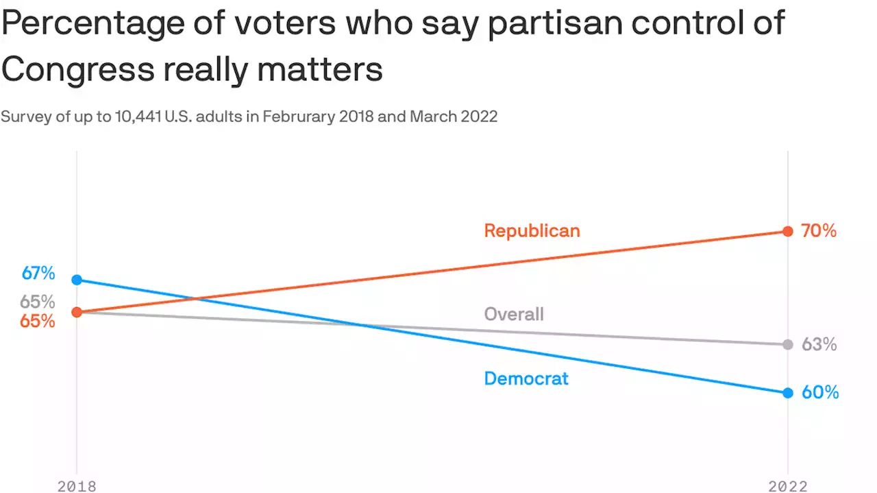 Poll shows declining Dem, rising GOP midterm motivation