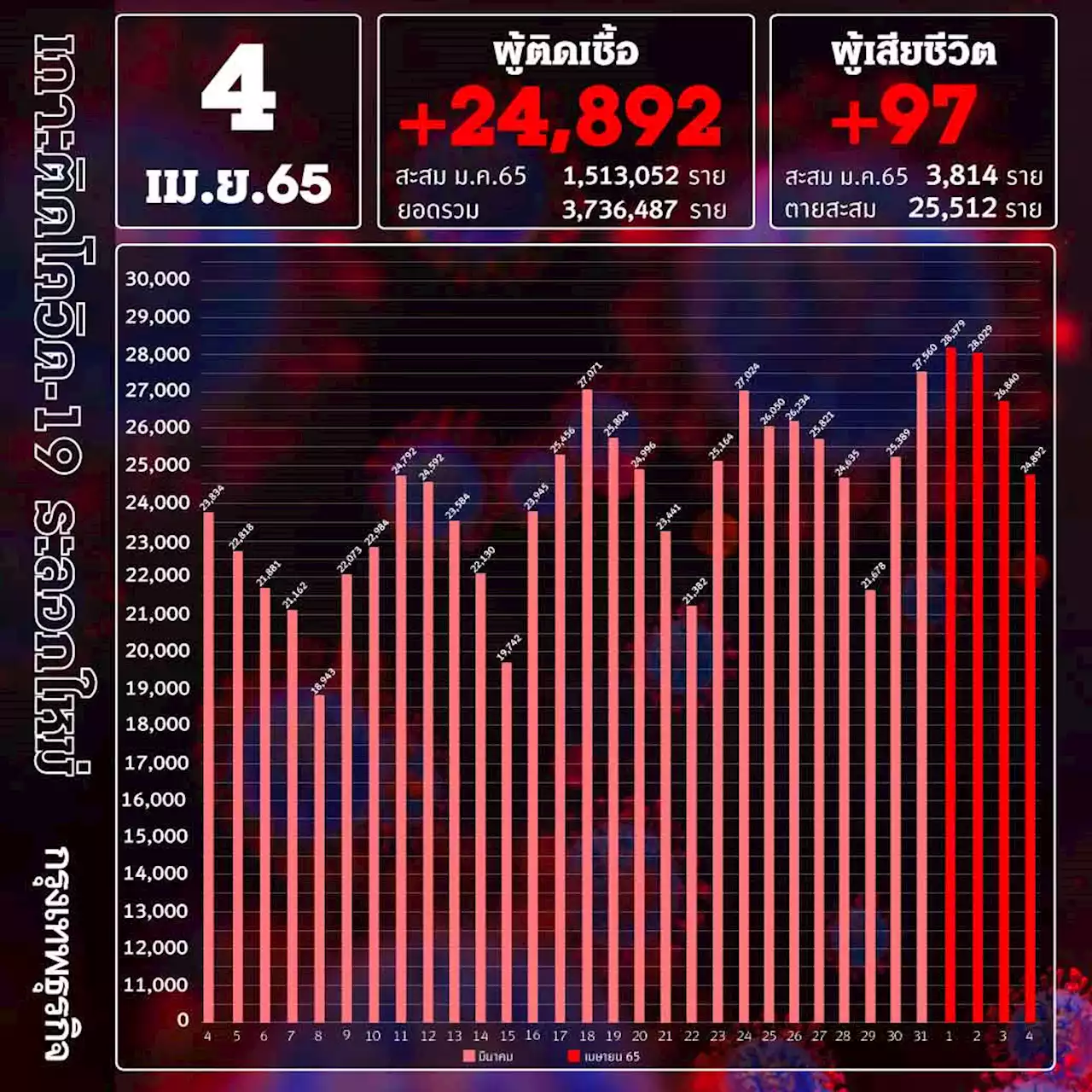 ยอด โควิด-19 วันนี้ ติดเชื้อเพิ่ม 24,892 ราย ตาย 97 ราย