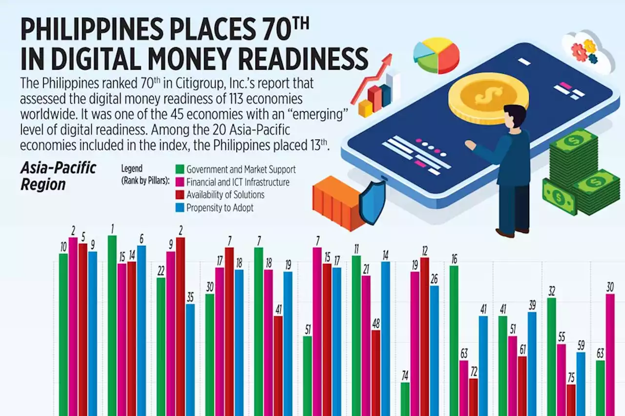 Philippines places 70th in digital money readiness - BusinessWorld Online