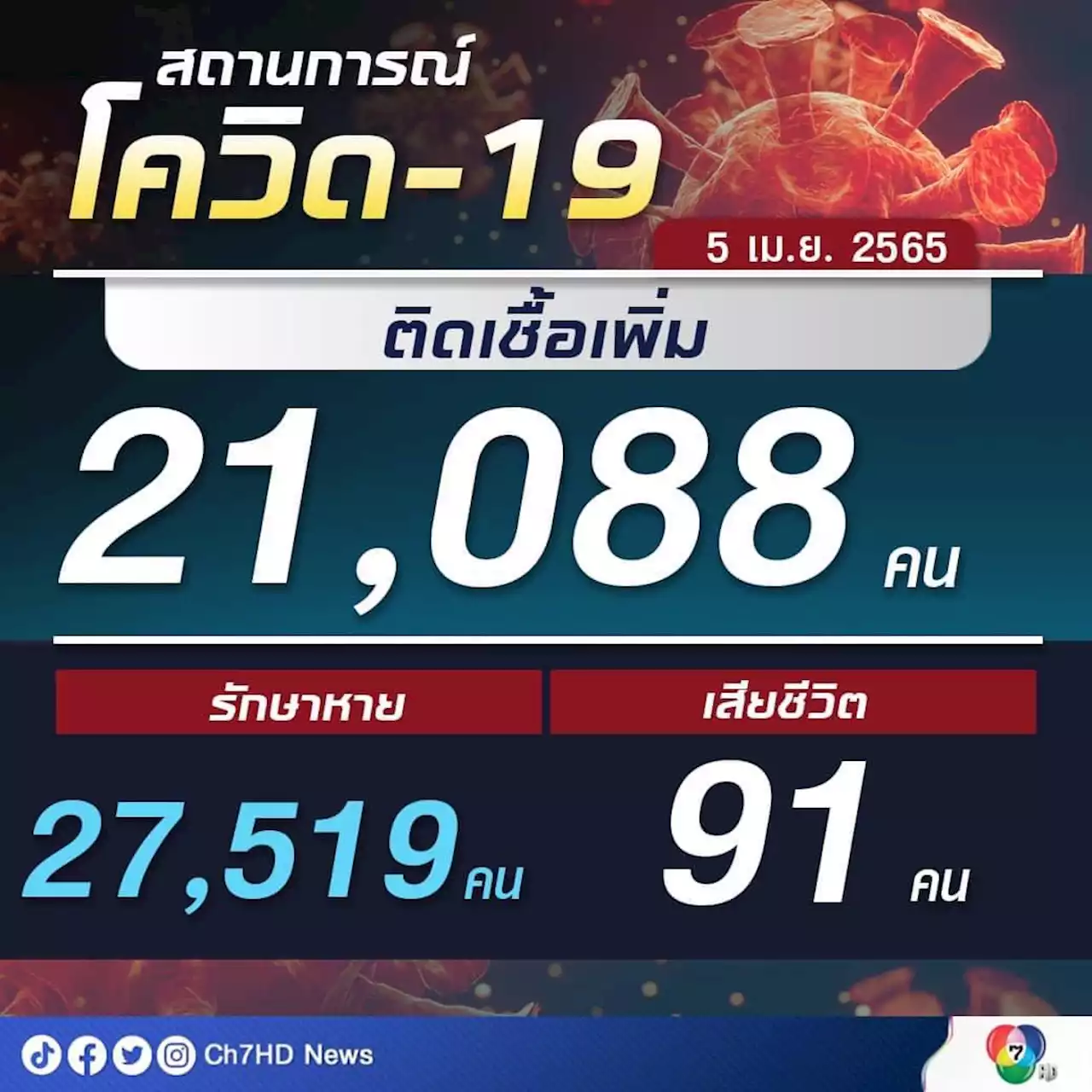 ตายรายวัน 91 ชีวิต โควิดวันนี้ติดเชื้อยังไม่รวม ATK 21,088 คน