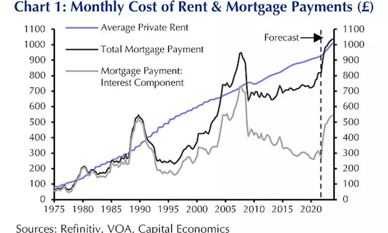 Rent to become cheaper than mortgage for first time in 14 YEARS