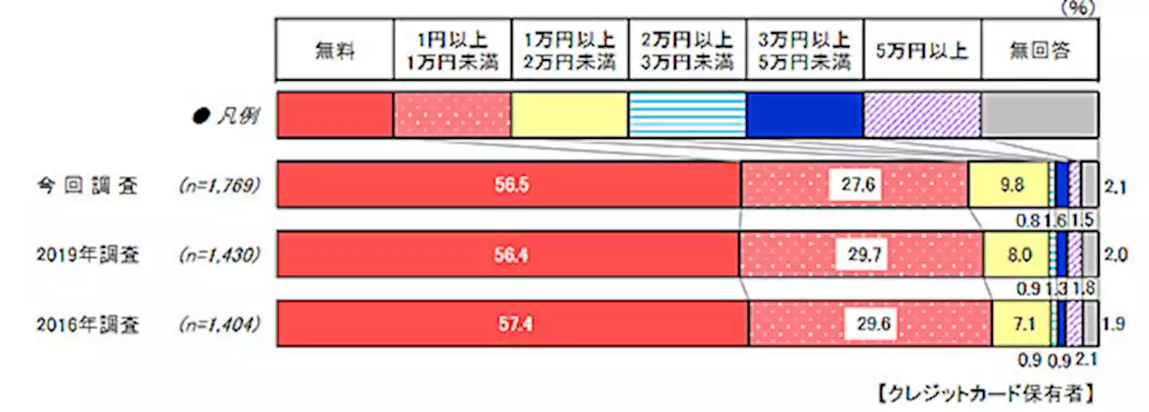 「ポイントやマイルを貯めやすい」クレカを保有する理由、利用金額は？ - トピックス｜Infoseekニュース