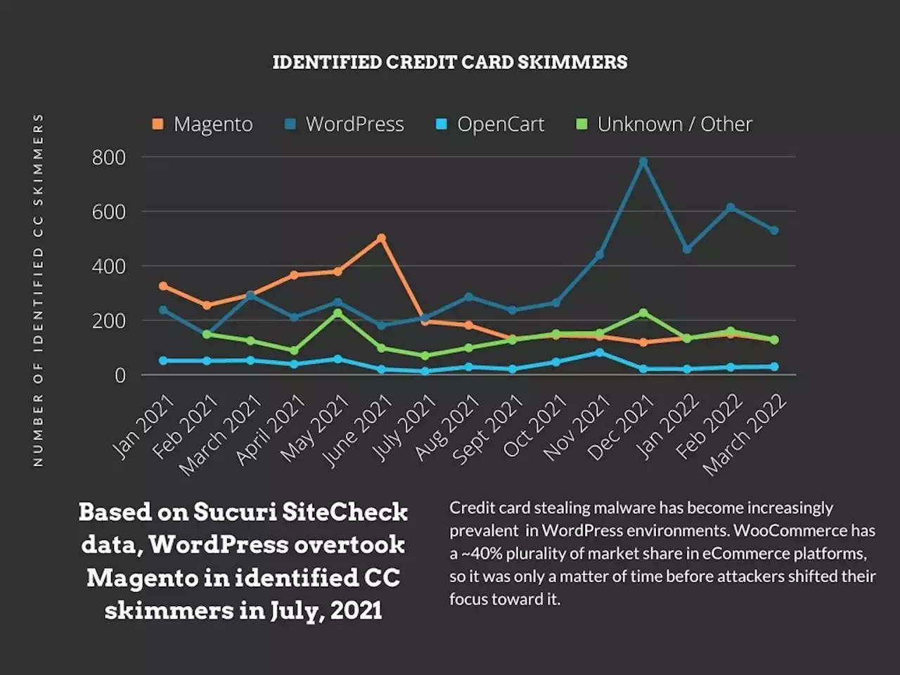 カードスキマーの標的になりやすいプラットフォーム、WordPressが第1位に - トピックス｜Infoseekニュース