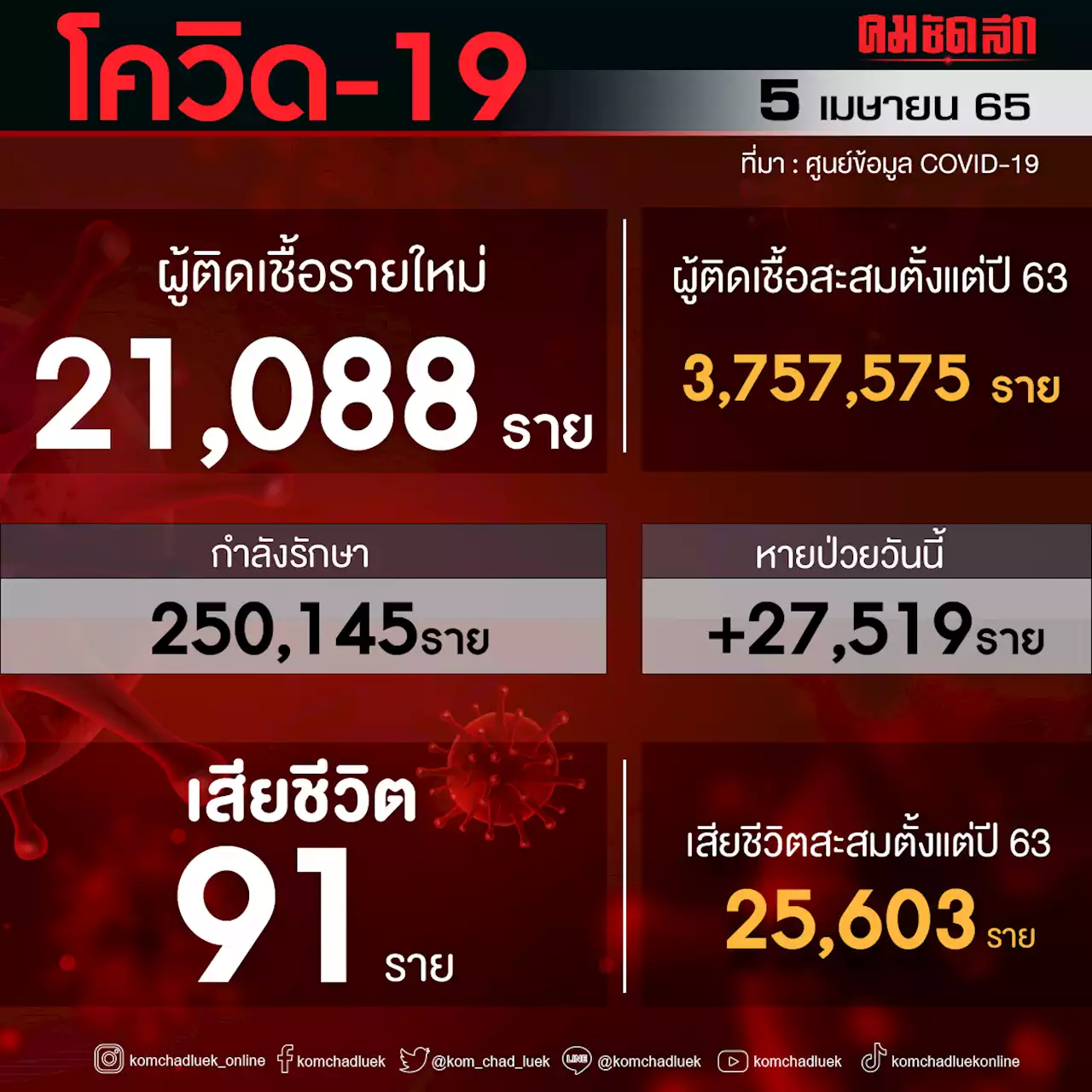 'โควิดวันนี้' เสียชีวิตเพิ่ม 91 ราย ติดเชื้อรายใหม่ 21,088 ราย ป่วยหนัก 1,862