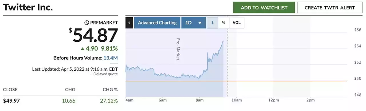 Twitter stock surges again after Tesla chief Elon Musk is named to its board