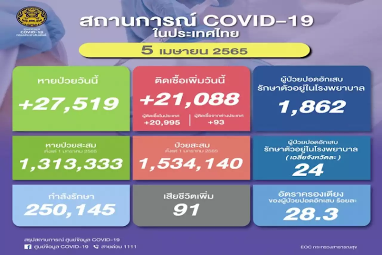 เปิดยอด'โควิดวันนี้' ติดเชื้อใหม่ 2.1 หมื่นคน เสียชีวิตยังสูง 91 ราย