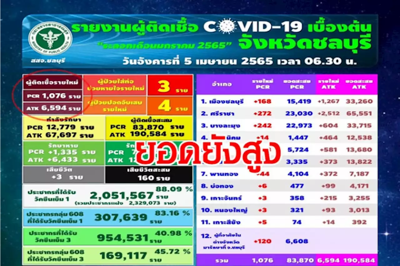 'ชลบุรี'ติดโควิดวันนี้รวมATKกว่า 7.6พันคน ตายอีก 3 ราย