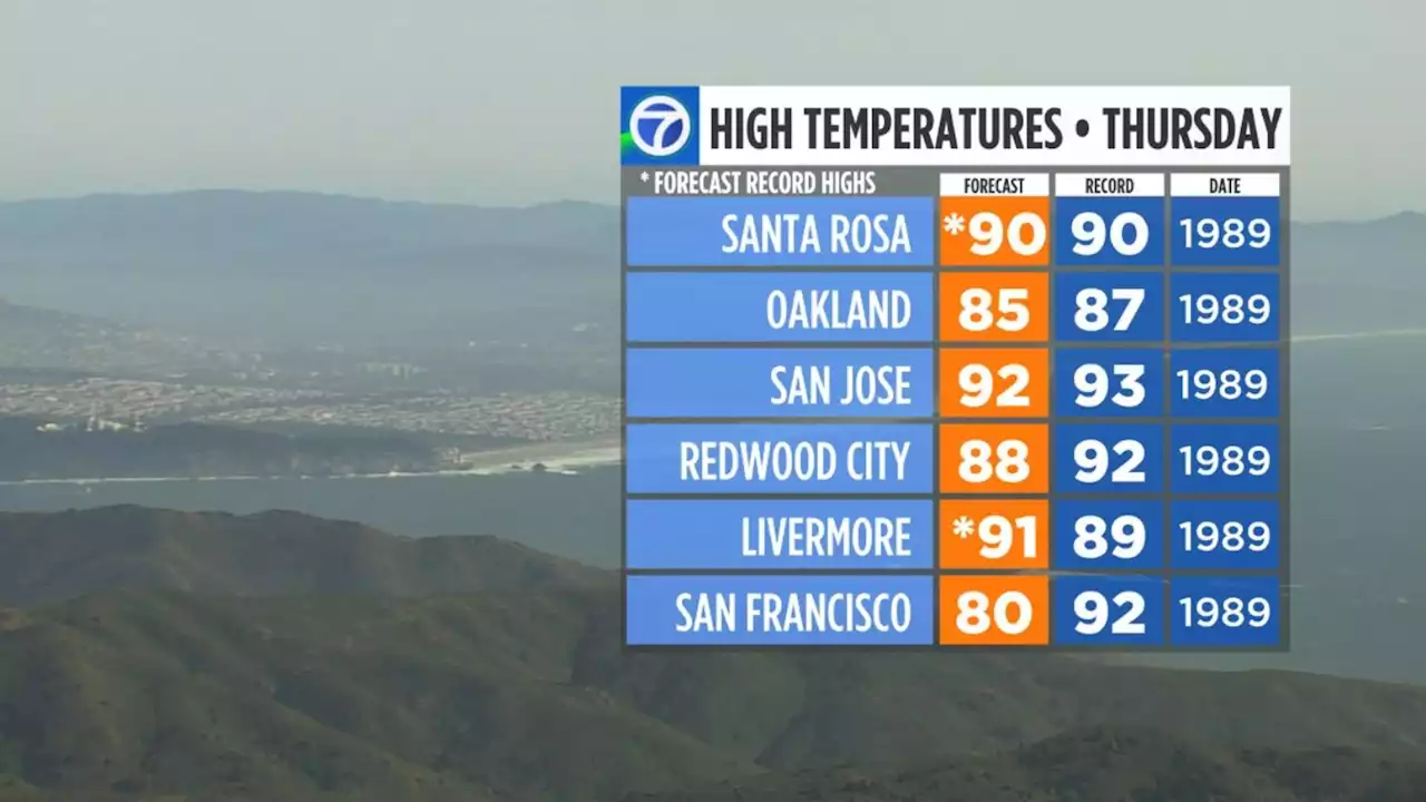 Summerlike weather to bring possible record-breaking heat to Bay Area Thursday