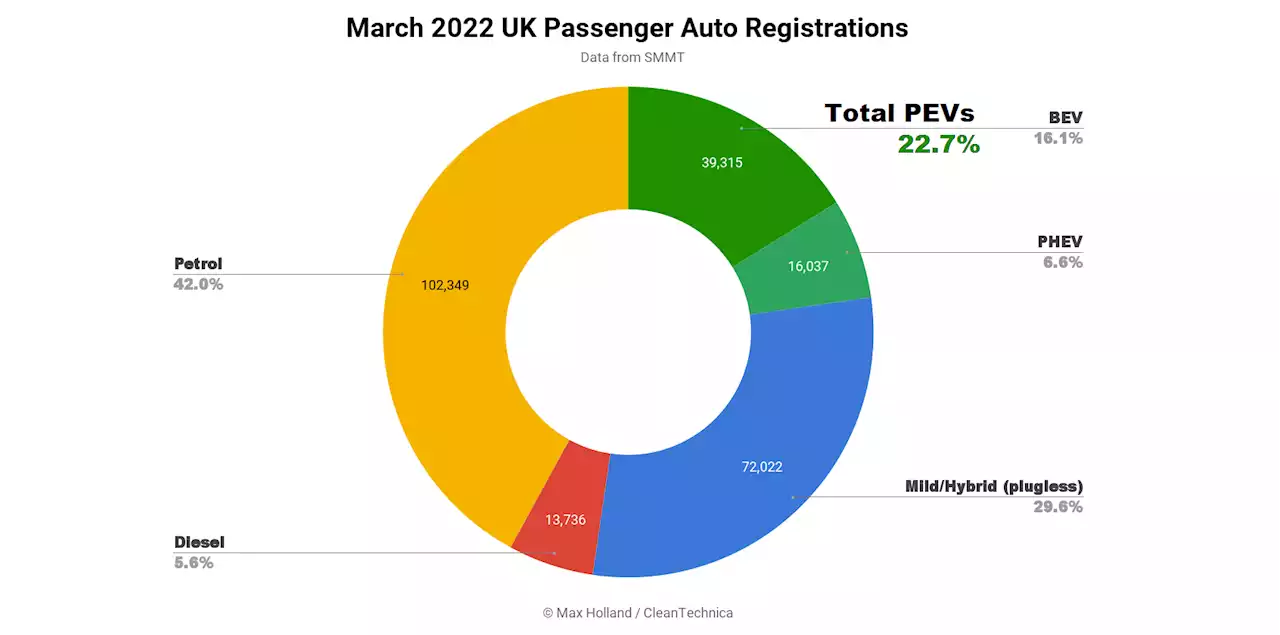 UK Plugin EVs Hit 23% in March, Full Electrics Up Over 2x YoY