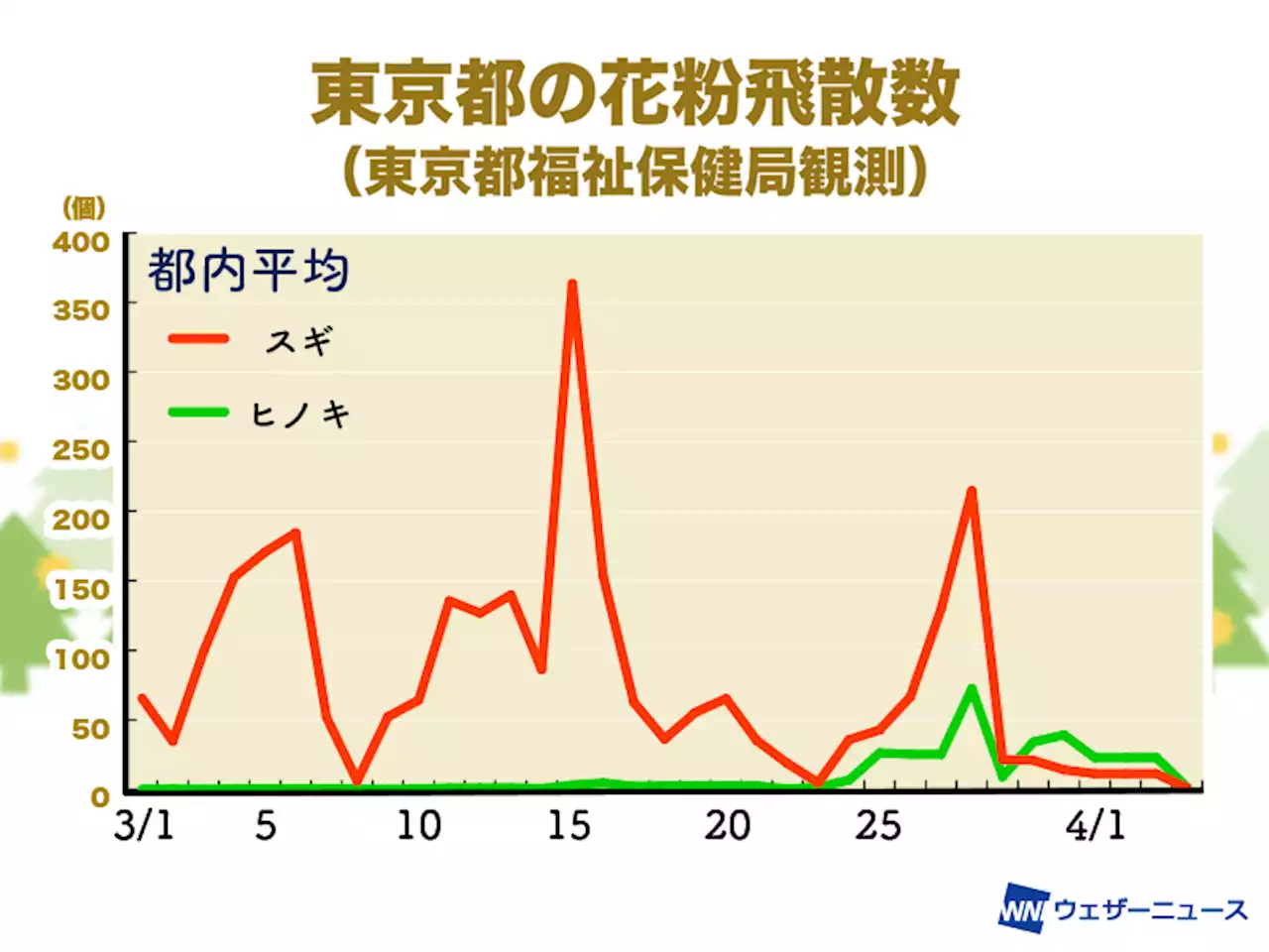 東京などスギからヒノキ花粉の季節へ 万全の対策を - トピックス｜Infoseekニュース