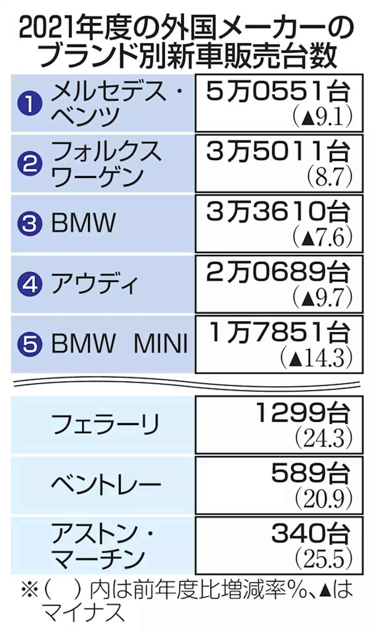 1000万円超輸入車が最多に 21年度販売、富裕層の消費向く - トピックス｜Infoseekニュース