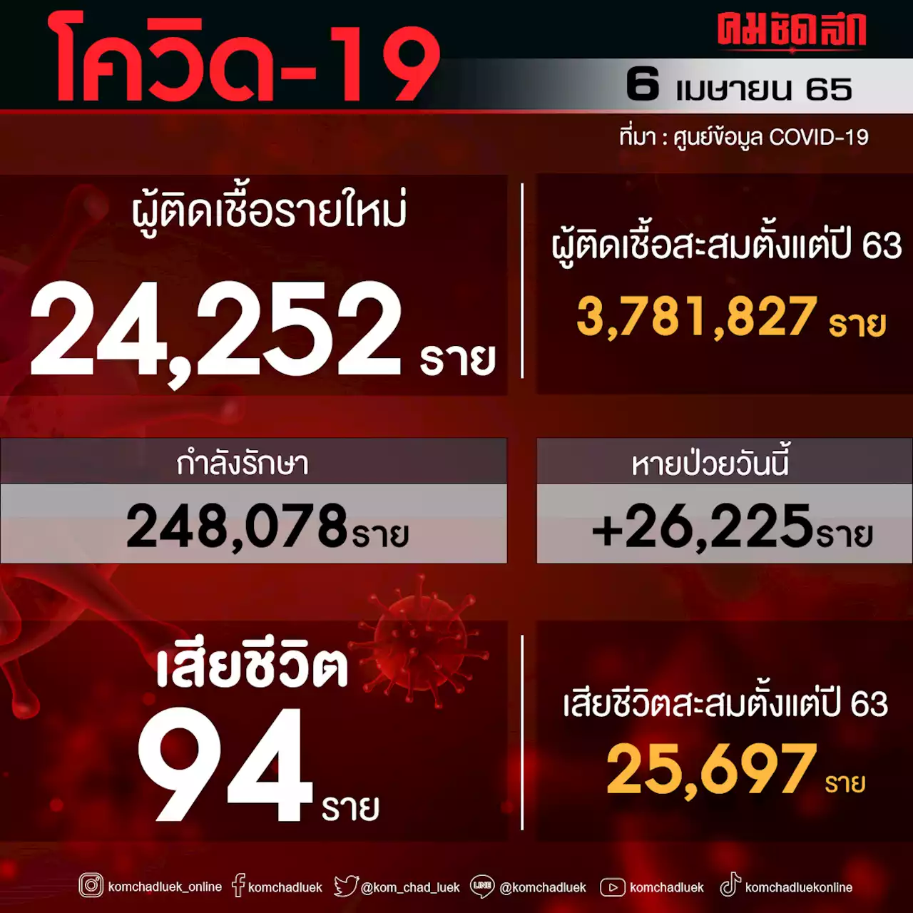 'โควิดวันนี้' ติดเชื้อเพิ่ม 24,252 ราย ตาย 94 ราย