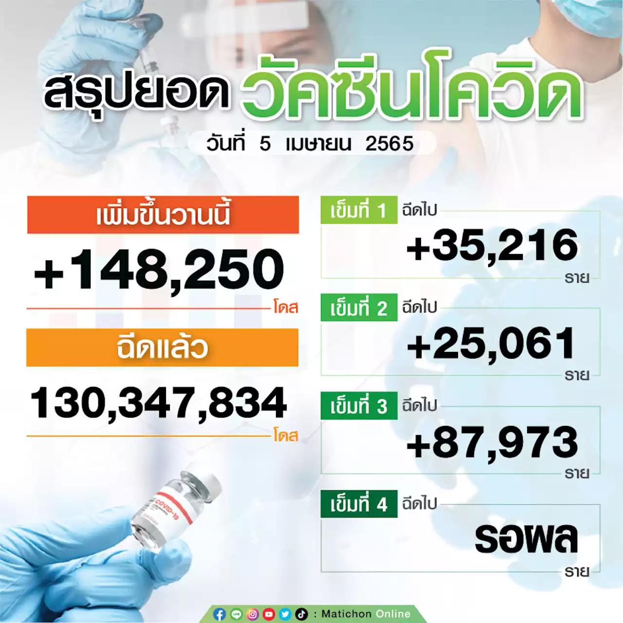 สรุปตัวเลขฉีดวัคซีน วันที่ 5 เม.ย. 65