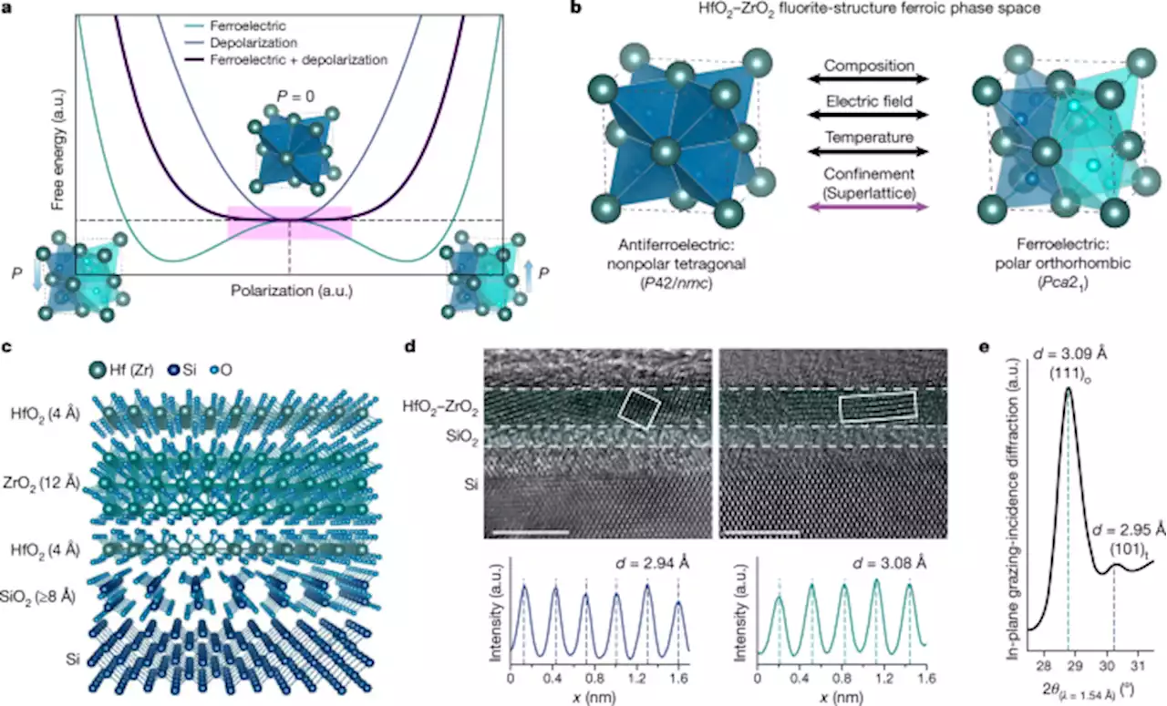 Ultrathin ferroic HfO2–ZrO2 superlattice gate stack for advanced transistors - Nature