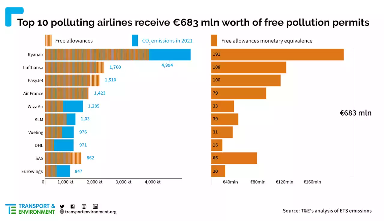 Europe's Dirtiest Airlines Received Millions in Free Pollution Permits in 2021