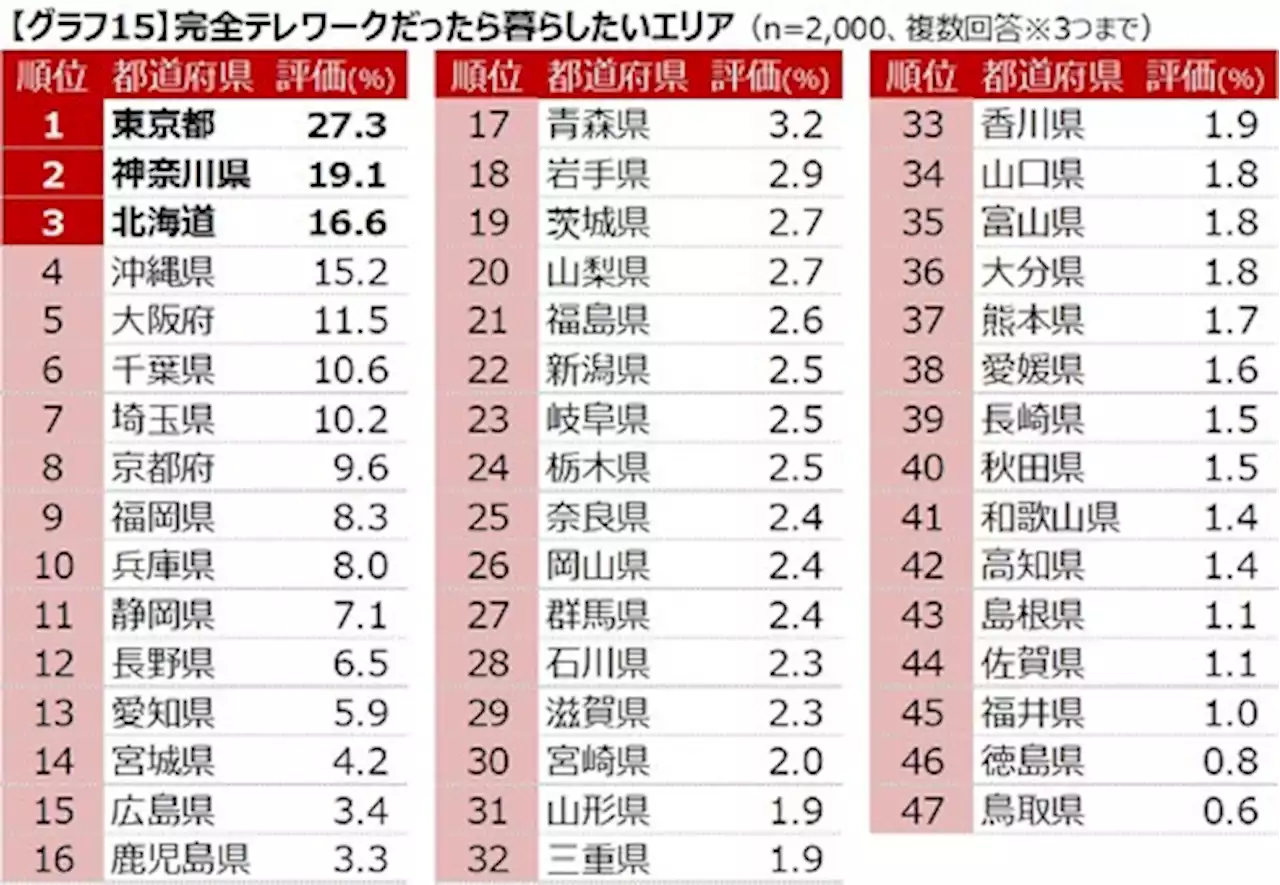 仕事が完全テレワークだったら住みたい場所 3位は北海道、2位は神奈川県 1位は？ Zoom日本法人などが調査 - トピックス｜Infoseekニュース