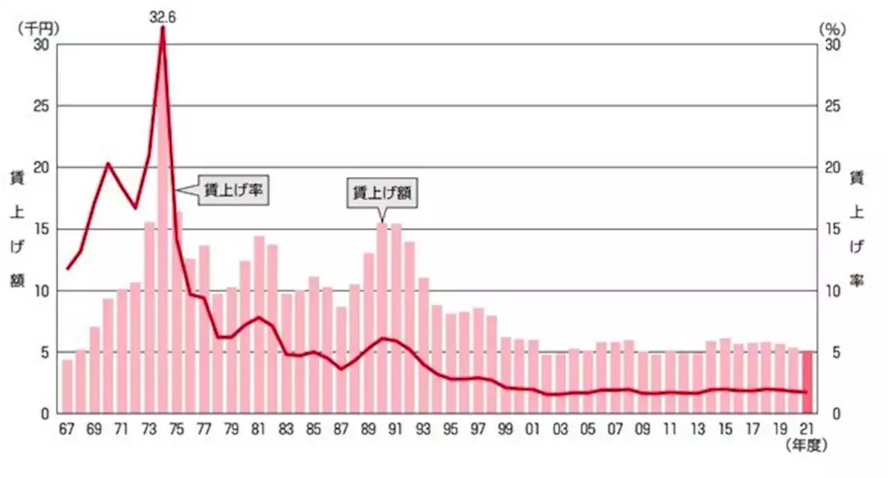 22年春闘「満額回答」多数でも、このままでは“安いニッポン”が続くワケ - トピックス｜Infoseekニュース