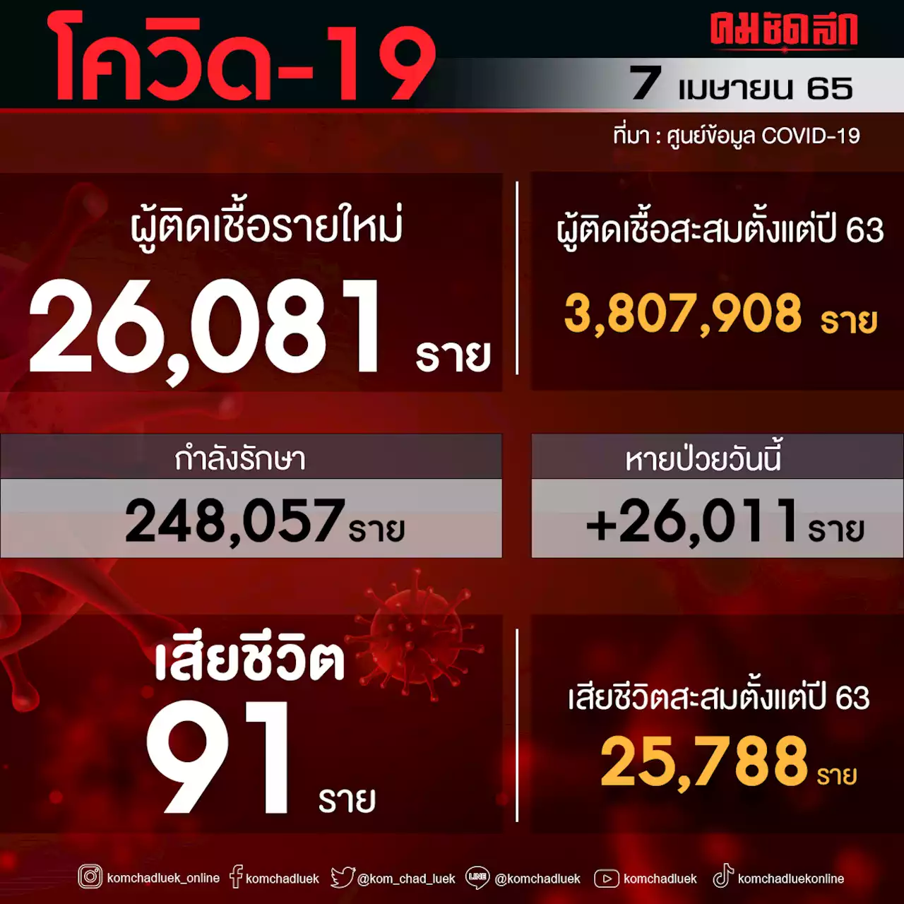 'โควิดวันนี้' เสียชีวิตเพิ่ม 91 ราย ติดเชื้อรายใหม่พบ 26,081 ราย ไม่นับรวม ATK