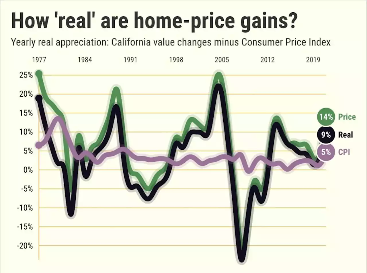 Bubble watch: How ‘real’ are California home-price gains?