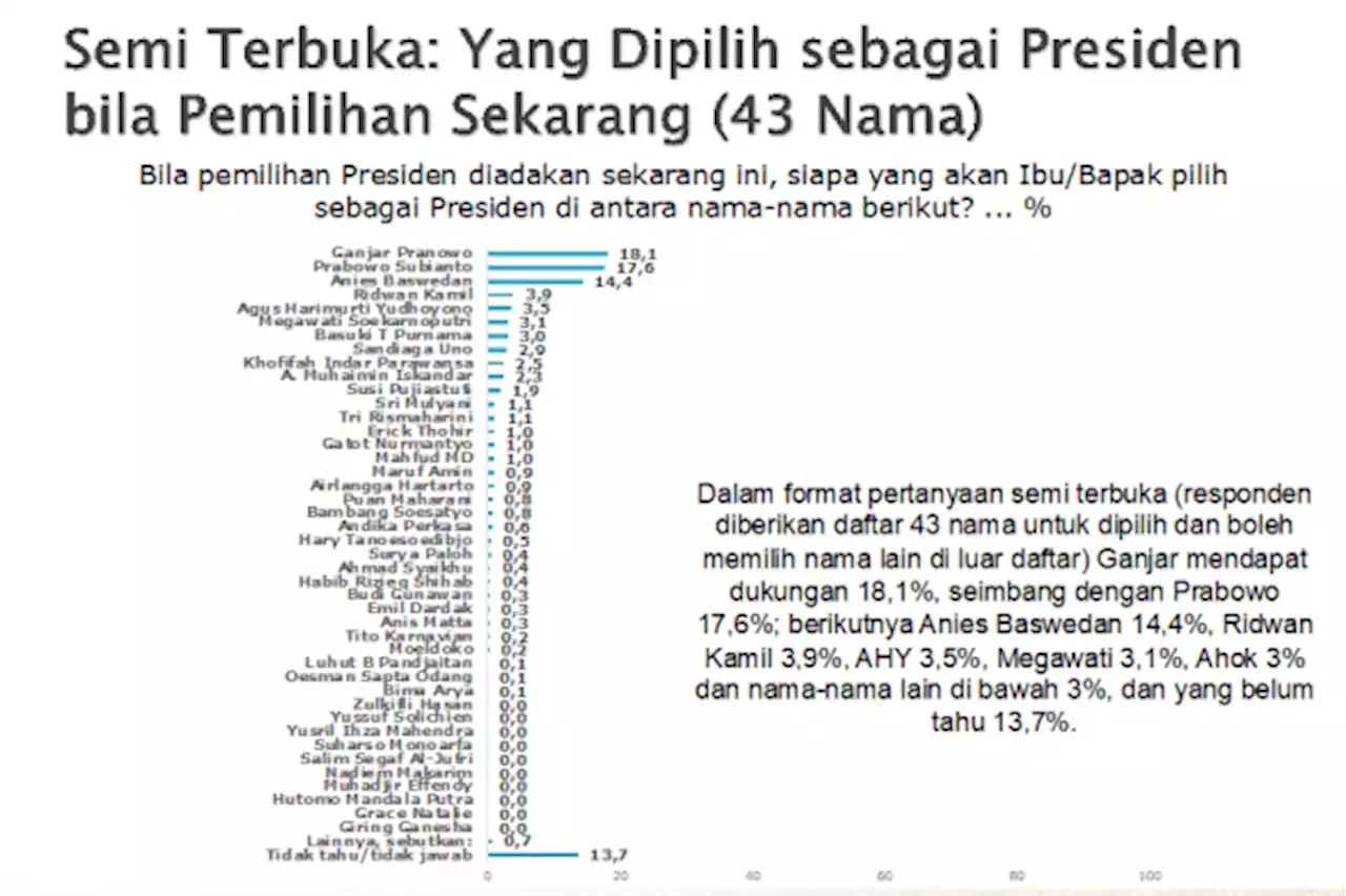 Survei SMRC: Elektabilitas Bacapres Ganjar dan Anies Cenderung Menguat